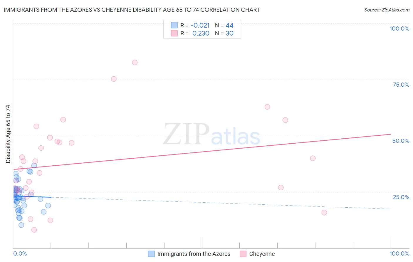 Immigrants from the Azores vs Cheyenne Disability Age 65 to 74