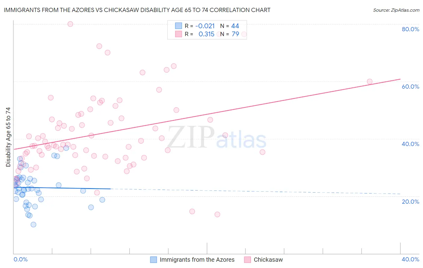 Immigrants from the Azores vs Chickasaw Disability Age 65 to 74