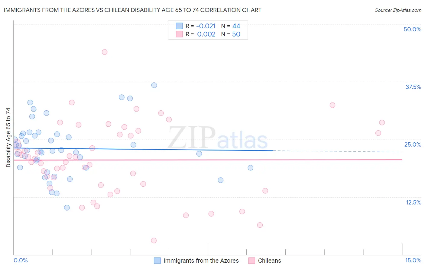 Immigrants from the Azores vs Chilean Disability Age 65 to 74
