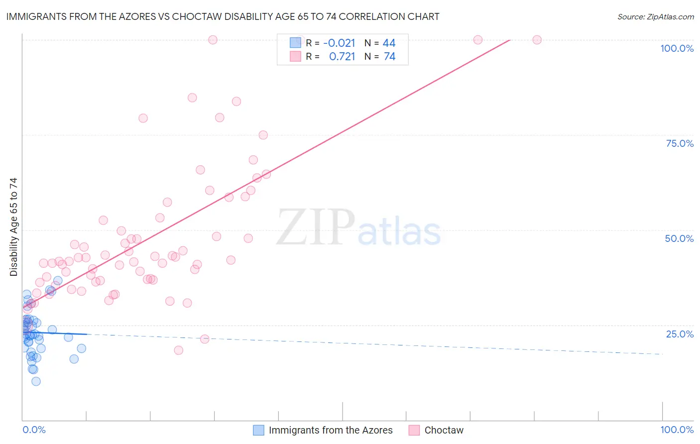 Immigrants from the Azores vs Choctaw Disability Age 65 to 74