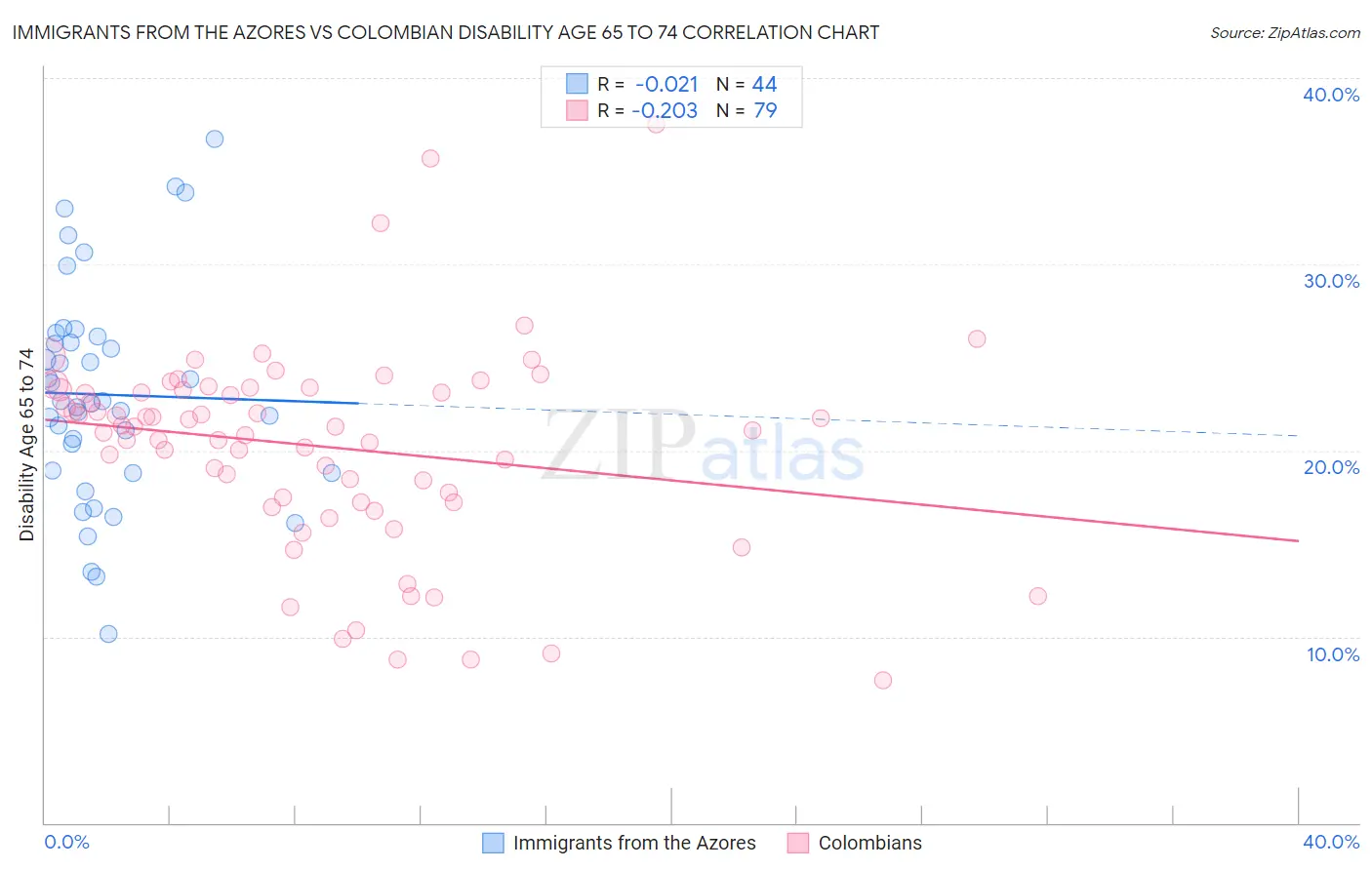 Immigrants from the Azores vs Colombian Disability Age 65 to 74
