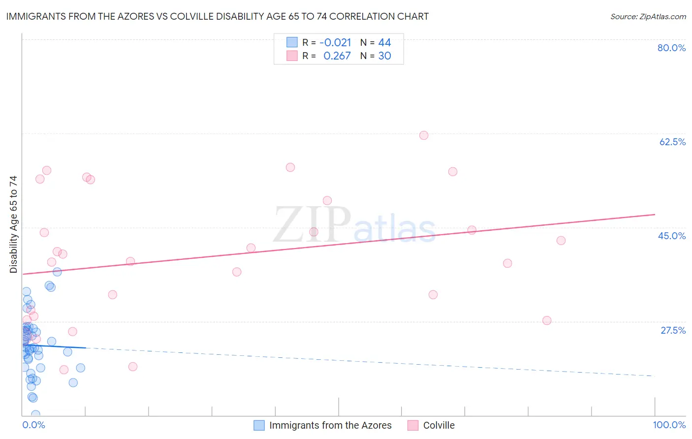 Immigrants from the Azores vs Colville Disability Age 65 to 74