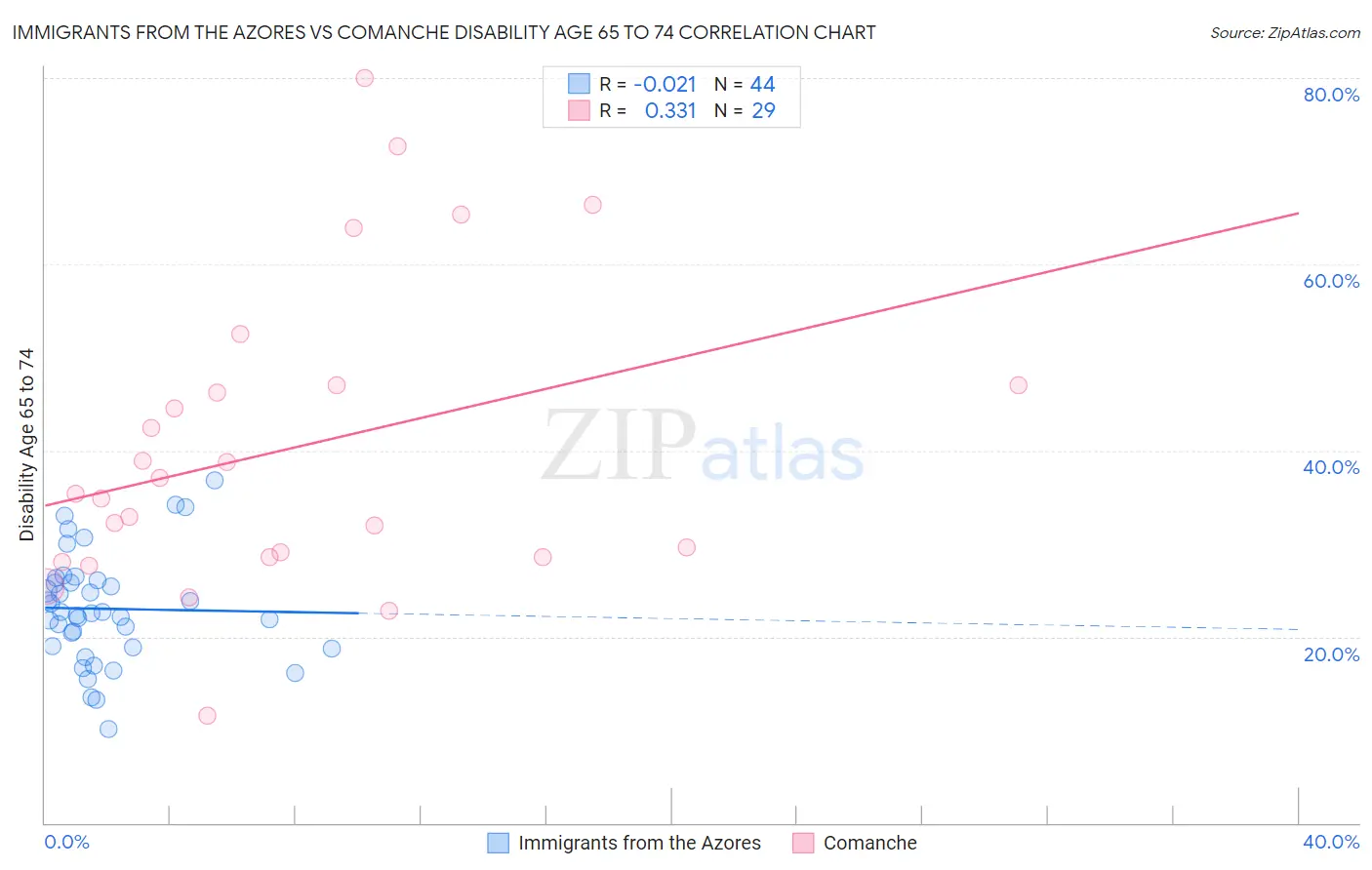 Immigrants from the Azores vs Comanche Disability Age 65 to 74