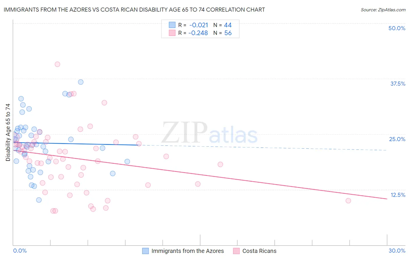 Immigrants from the Azores vs Costa Rican Disability Age 65 to 74