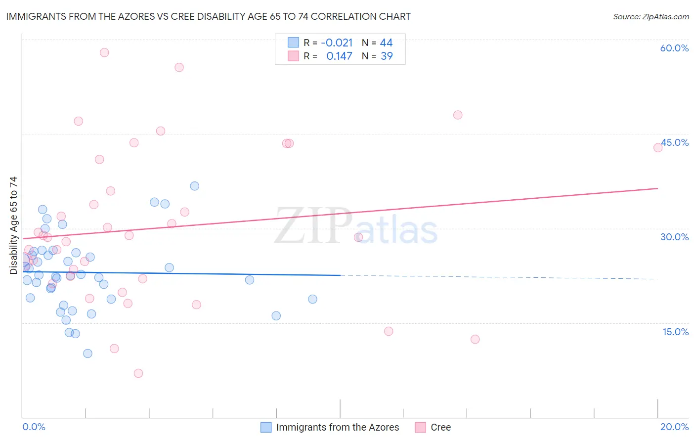 Immigrants from the Azores vs Cree Disability Age 65 to 74