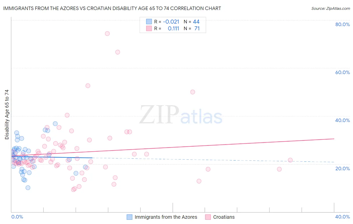 Immigrants from the Azores vs Croatian Disability Age 65 to 74