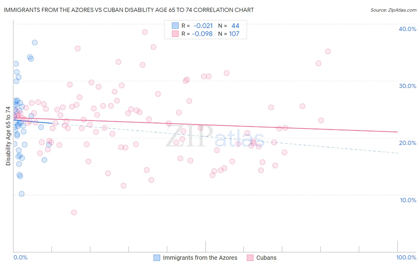 Immigrants from the Azores vs Cuban Disability Age 65 to 74