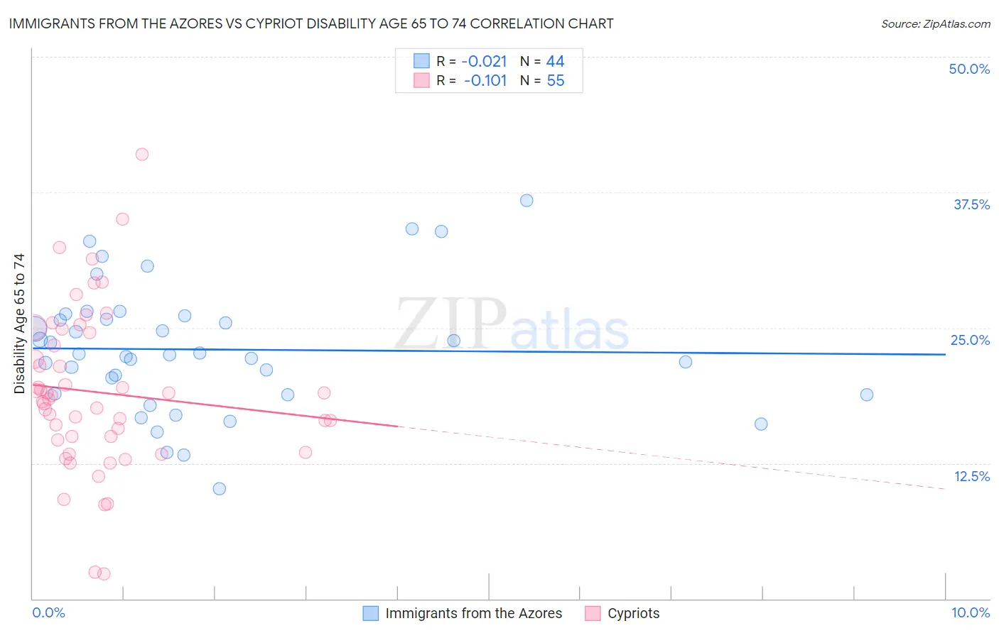 Immigrants from the Azores vs Cypriot Disability Age 65 to 74