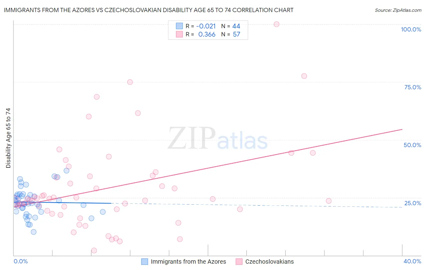Immigrants from the Azores vs Czechoslovakian Disability Age 65 to 74