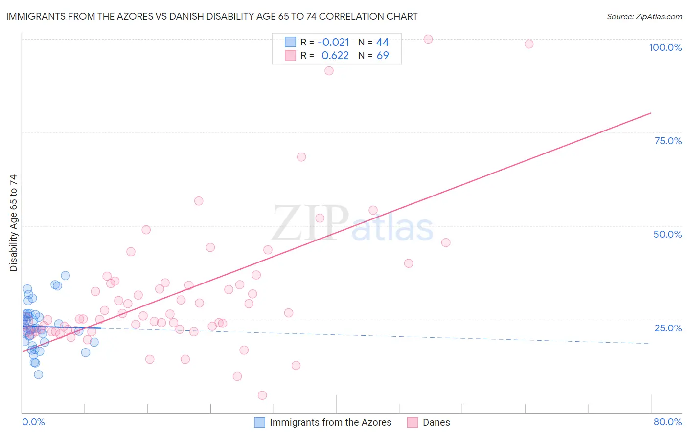 Immigrants from the Azores vs Danish Disability Age 65 to 74