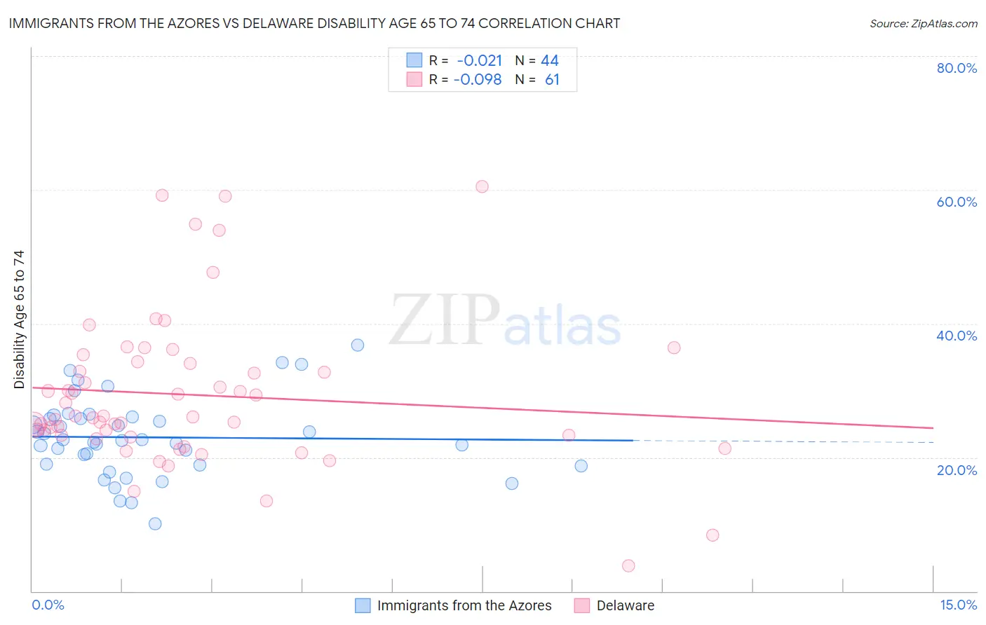 Immigrants from the Azores vs Delaware Disability Age 65 to 74
