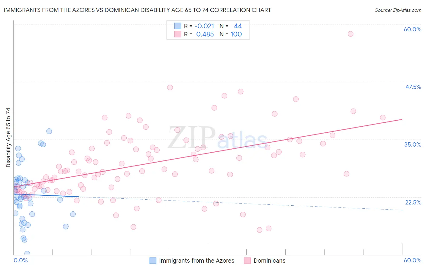 Immigrants from the Azores vs Dominican Disability Age 65 to 74