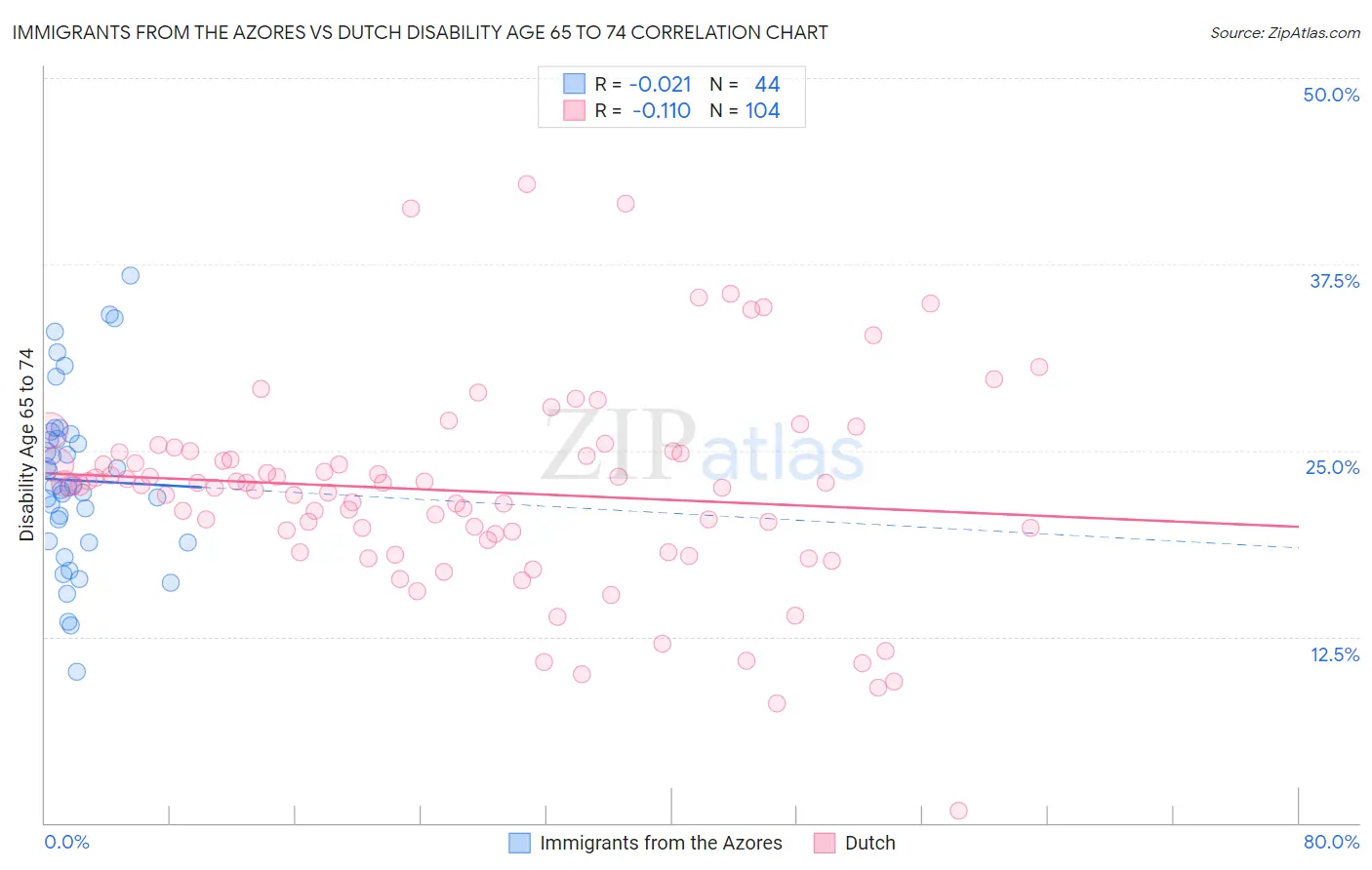 Immigrants from the Azores vs Dutch Disability Age 65 to 74