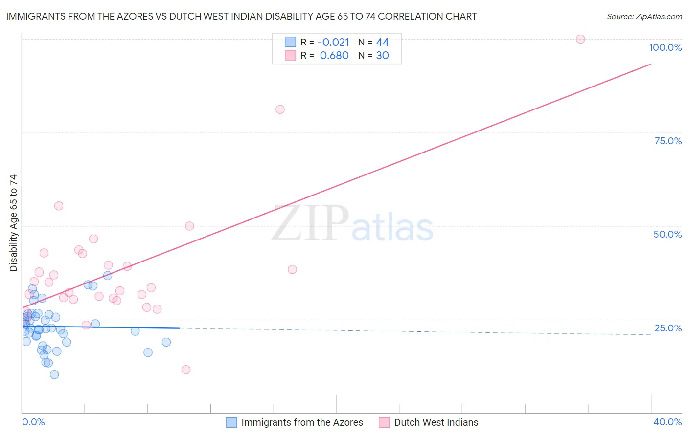 Immigrants from the Azores vs Dutch West Indian Disability Age 65 to 74