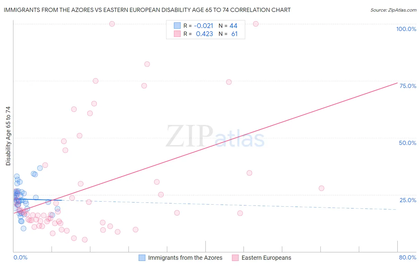 Immigrants from the Azores vs Eastern European Disability Age 65 to 74