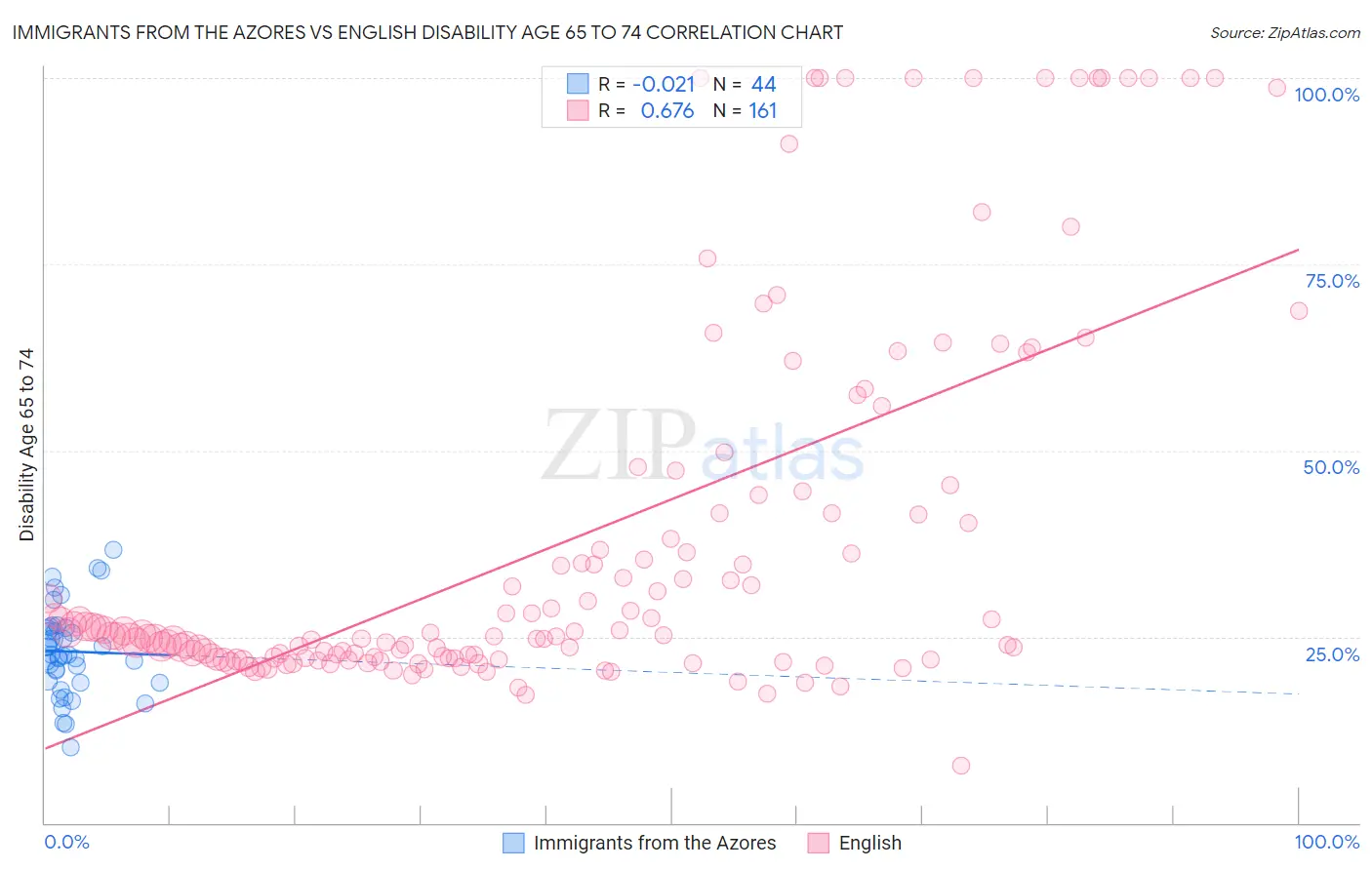 Immigrants from the Azores vs English Disability Age 65 to 74