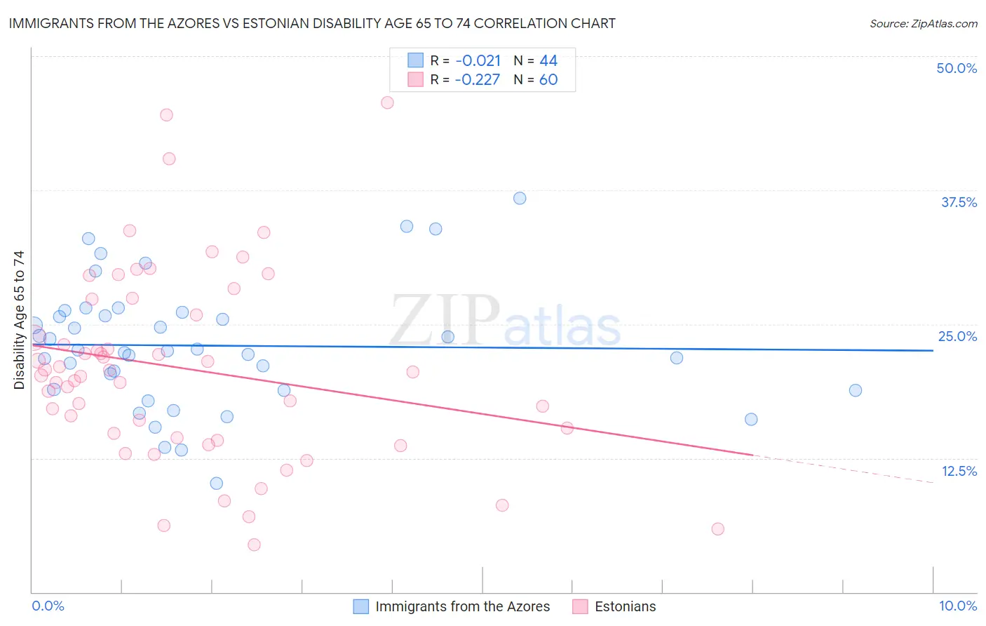 Immigrants from the Azores vs Estonian Disability Age 65 to 74