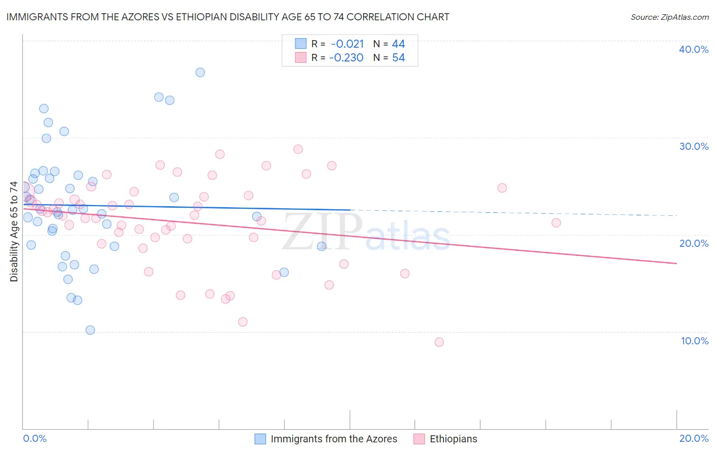 Immigrants from the Azores vs Ethiopian Disability Age 65 to 74