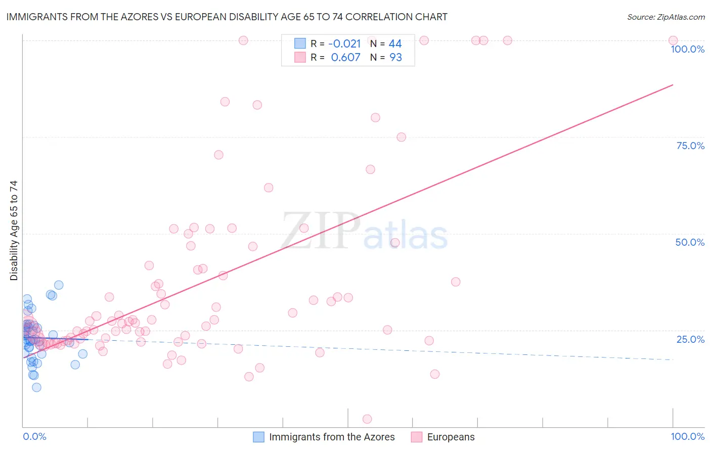 Immigrants from the Azores vs European Disability Age 65 to 74