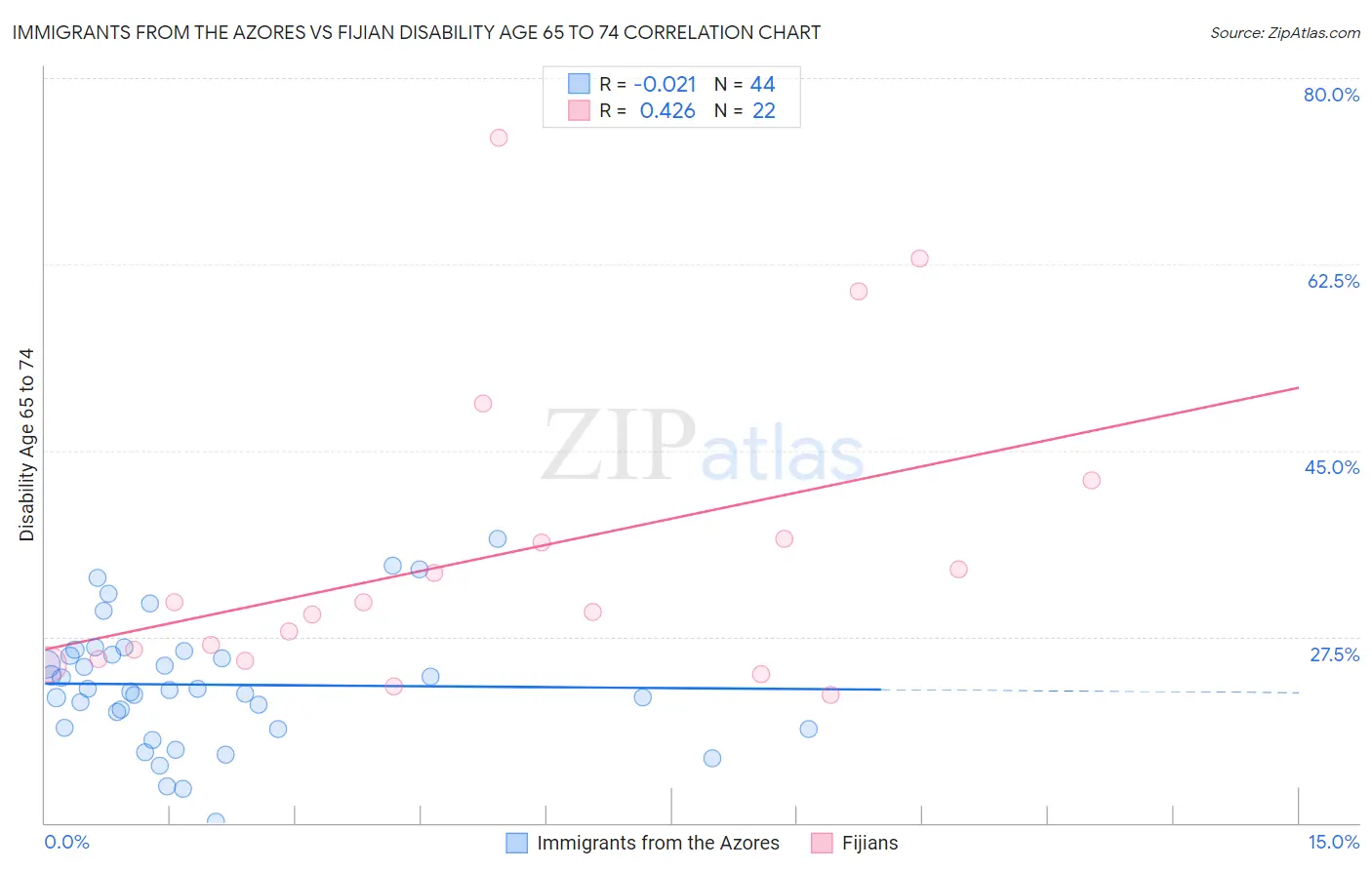 Immigrants from the Azores vs Fijian Disability Age 65 to 74