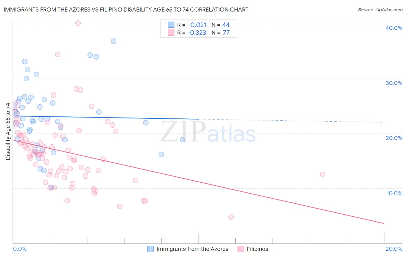 Immigrants from the Azores vs Filipino Disability Age 65 to 74