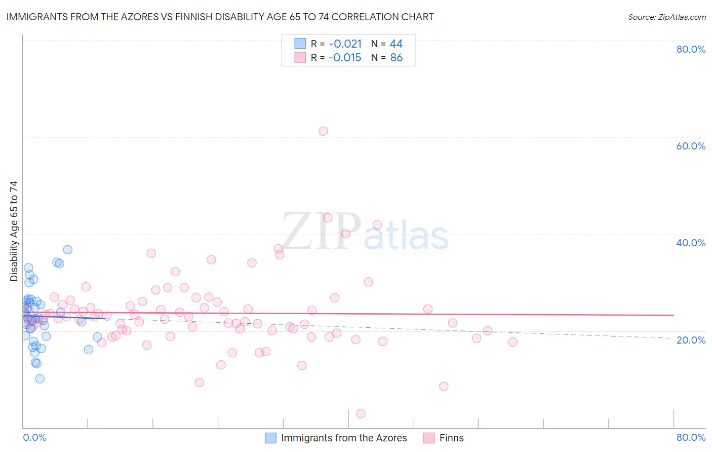 Immigrants from the Azores vs Finnish Disability Age 65 to 74