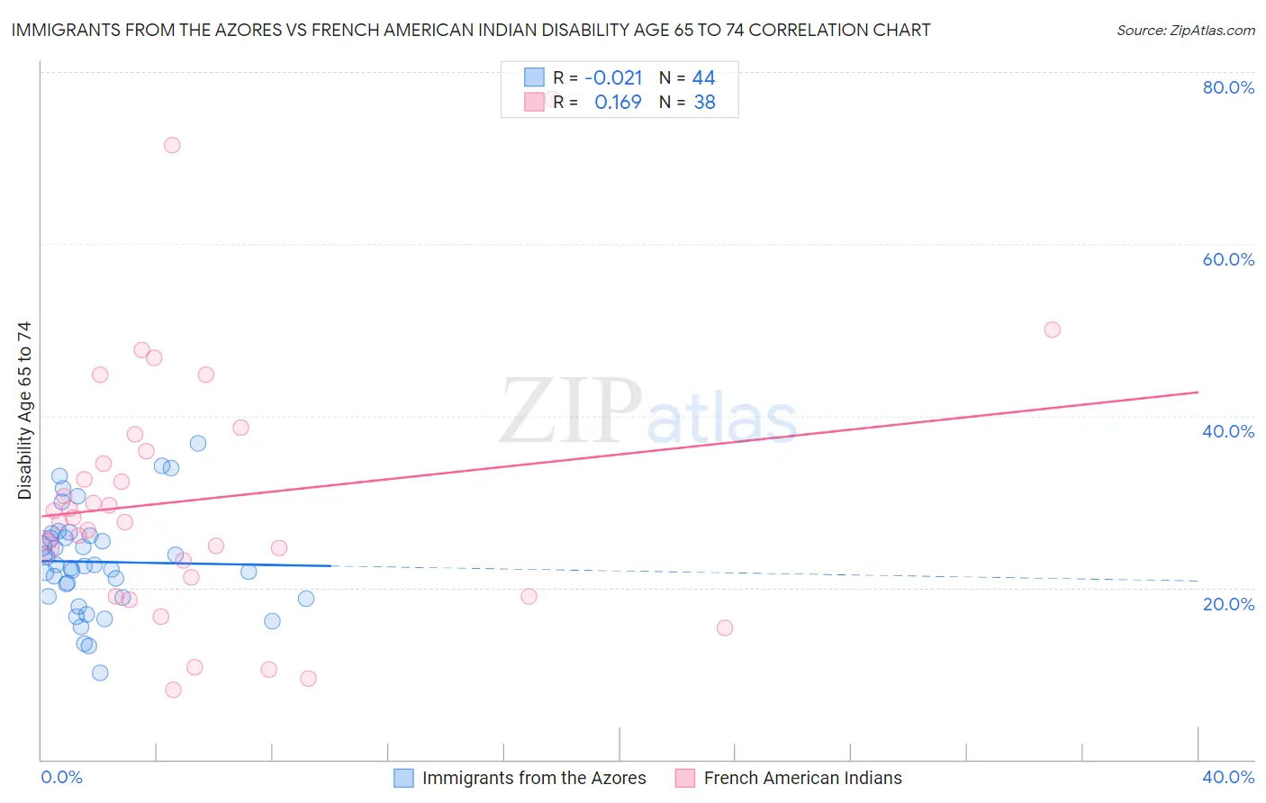 Immigrants from the Azores vs French American Indian Disability Age 65 to 74