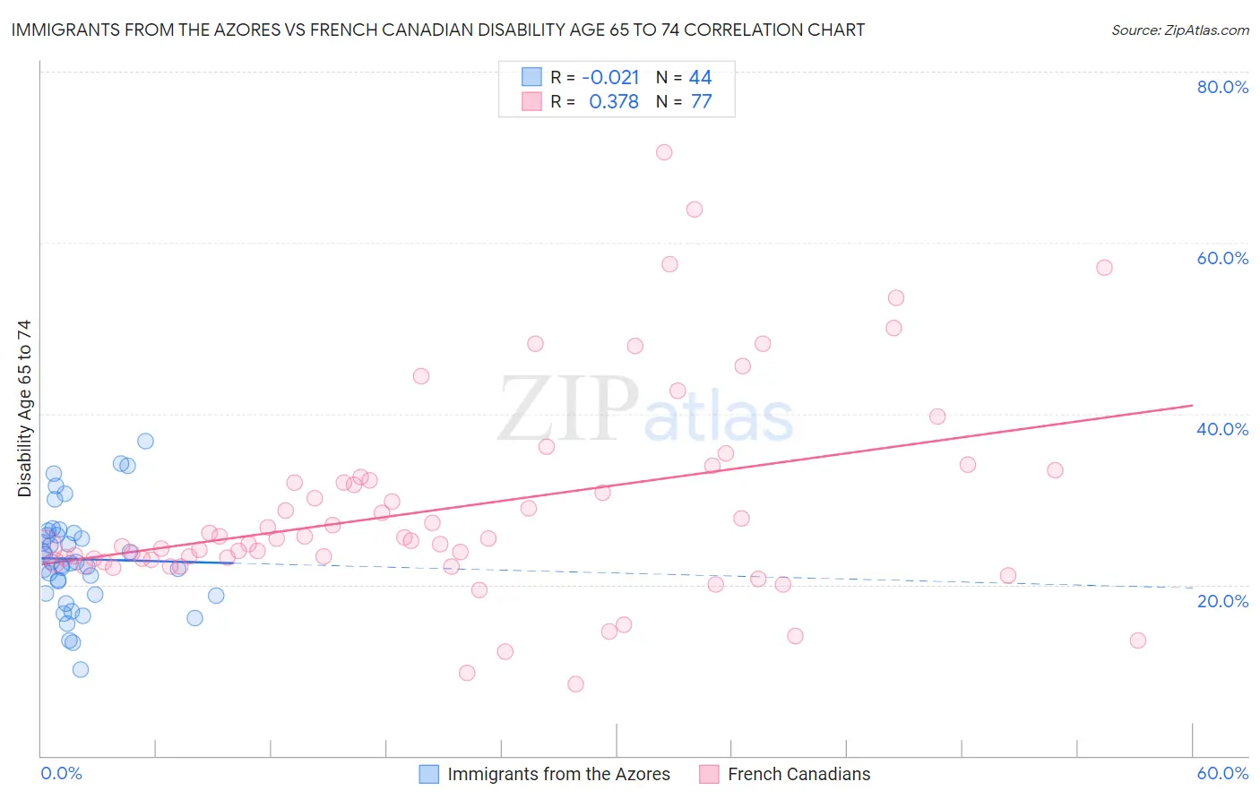 Immigrants from the Azores vs French Canadian Disability Age 65 to 74