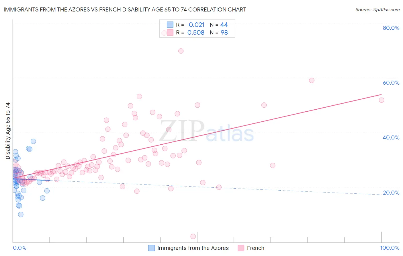 Immigrants from the Azores vs French Disability Age 65 to 74