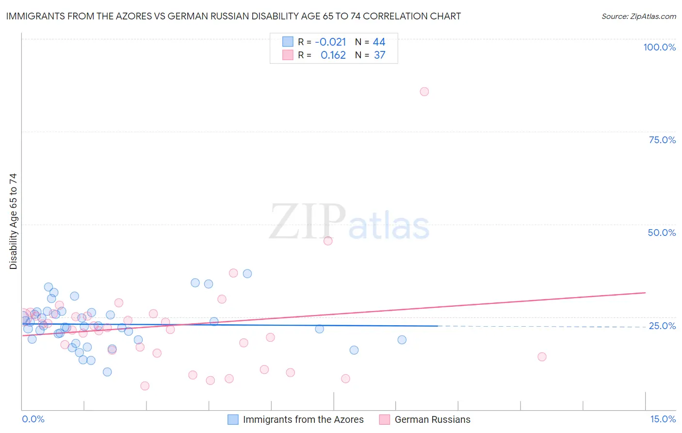 Immigrants from the Azores vs German Russian Disability Age 65 to 74