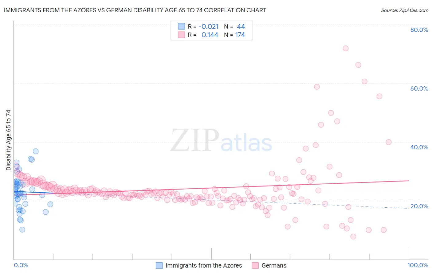 Immigrants from the Azores vs German Disability Age 65 to 74