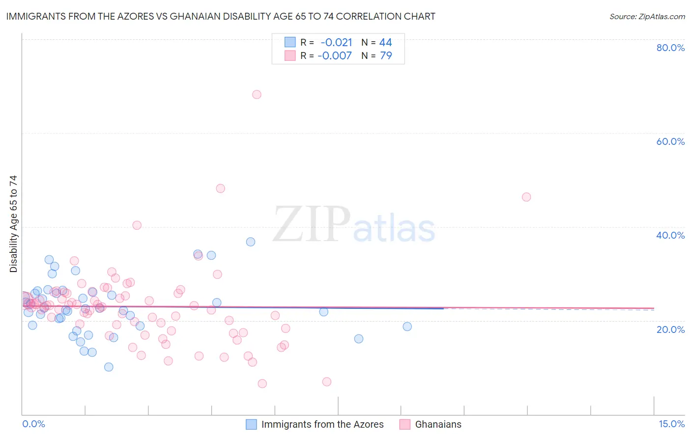 Immigrants from the Azores vs Ghanaian Disability Age 65 to 74