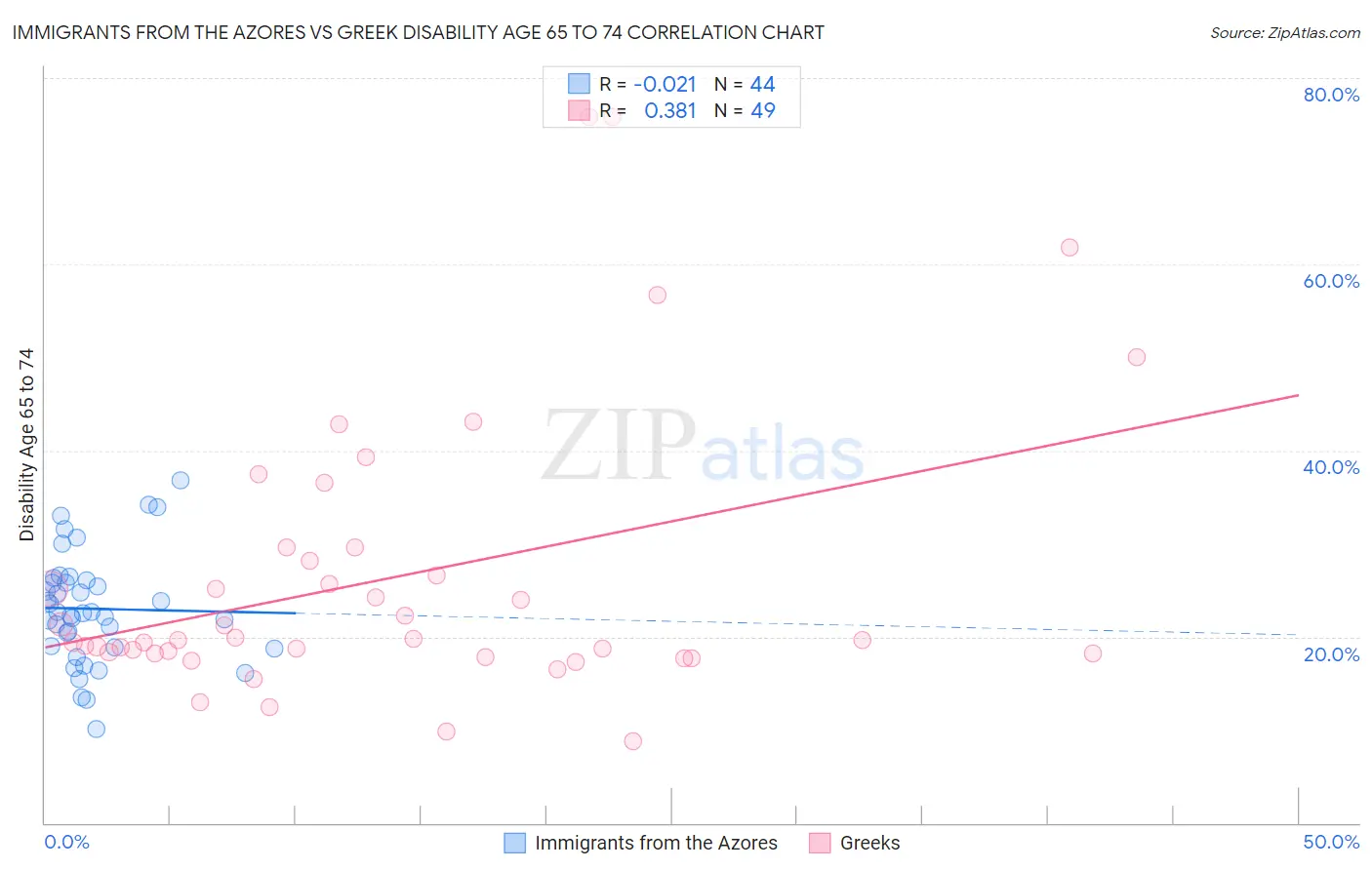Immigrants from the Azores vs Greek Disability Age 65 to 74