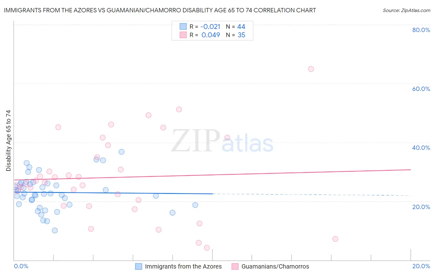 Immigrants from the Azores vs Guamanian/Chamorro Disability Age 65 to 74