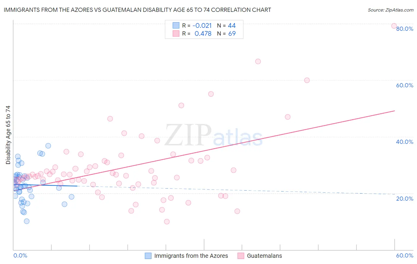 Immigrants from the Azores vs Guatemalan Disability Age 65 to 74