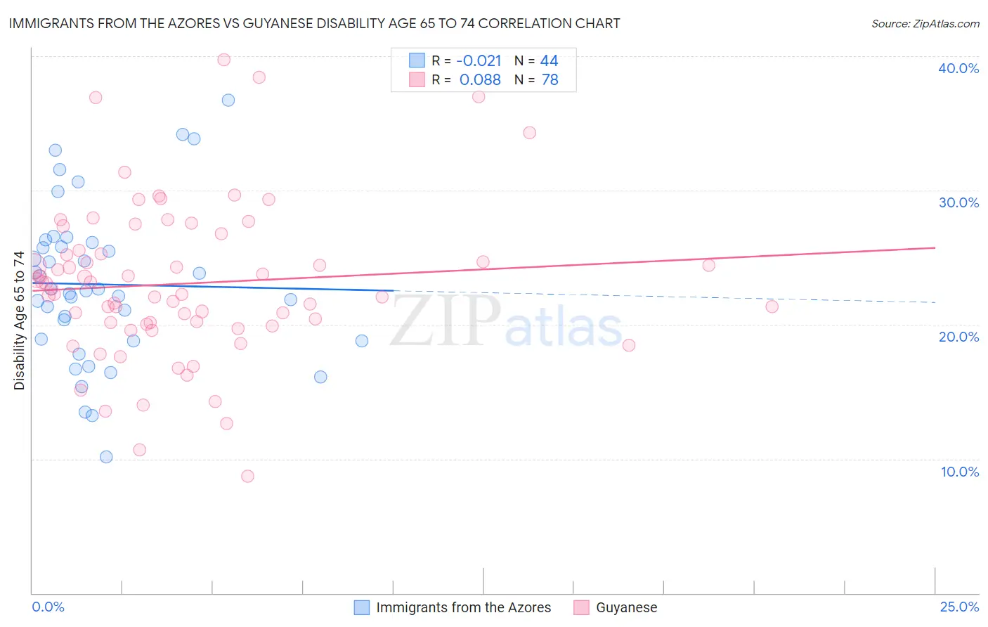 Immigrants from the Azores vs Guyanese Disability Age 65 to 74