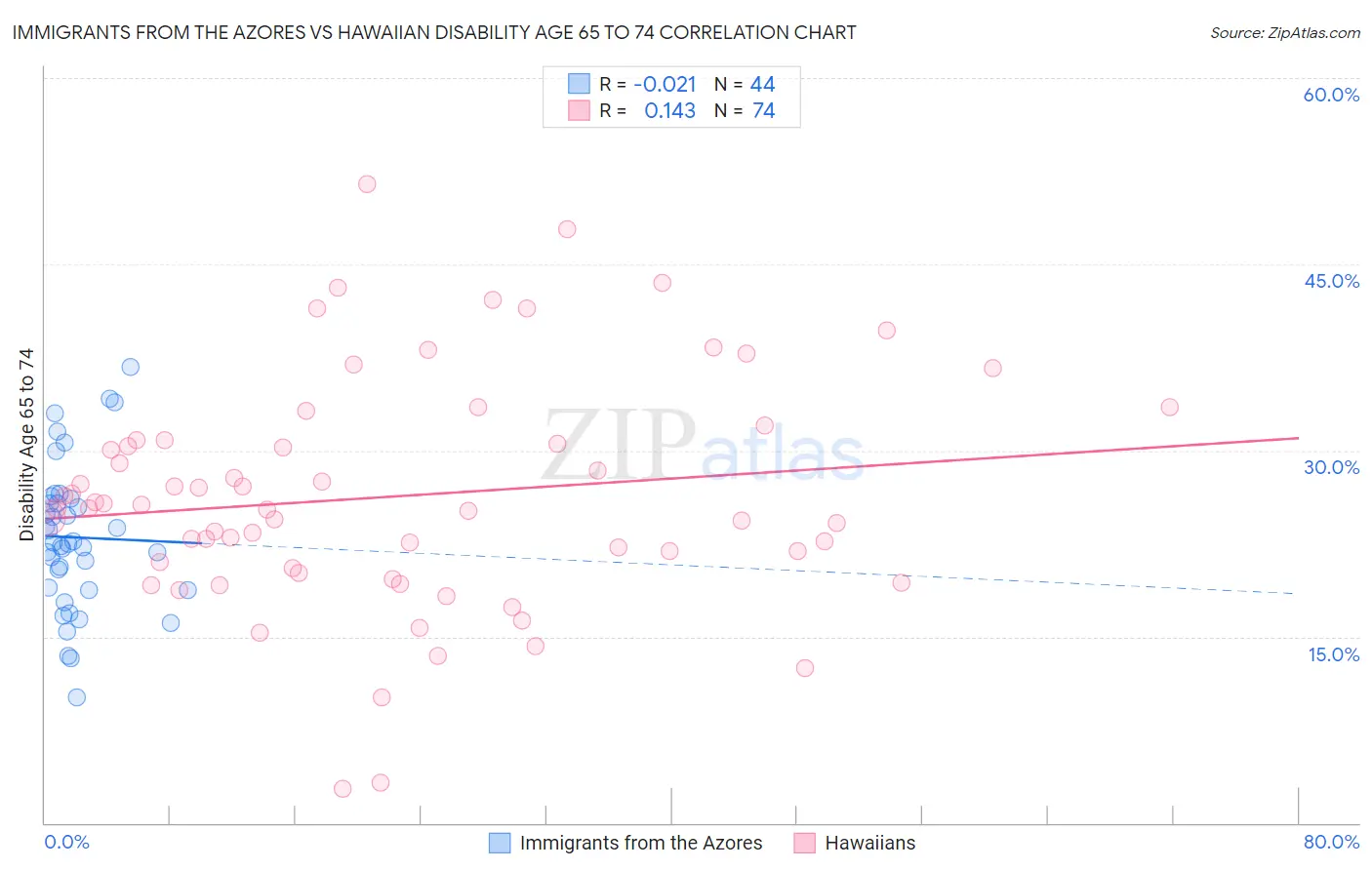 Immigrants from the Azores vs Hawaiian Disability Age 65 to 74