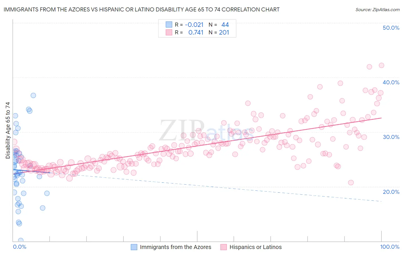 Immigrants from the Azores vs Hispanic or Latino Disability Age 65 to 74