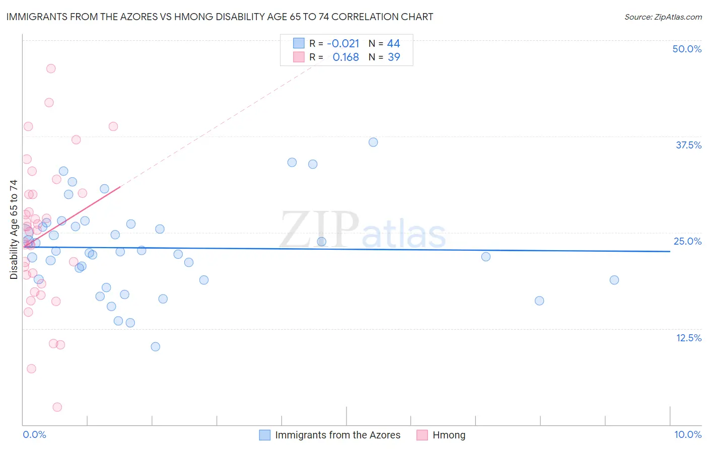 Immigrants from the Azores vs Hmong Disability Age 65 to 74