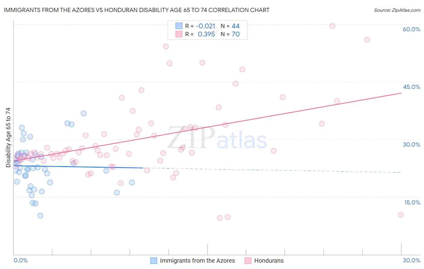 Immigrants from the Azores vs Honduran Disability Age 65 to 74