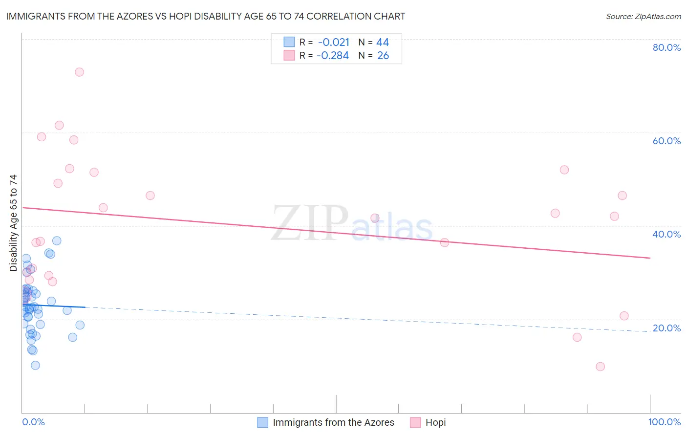 Immigrants from the Azores vs Hopi Disability Age 65 to 74