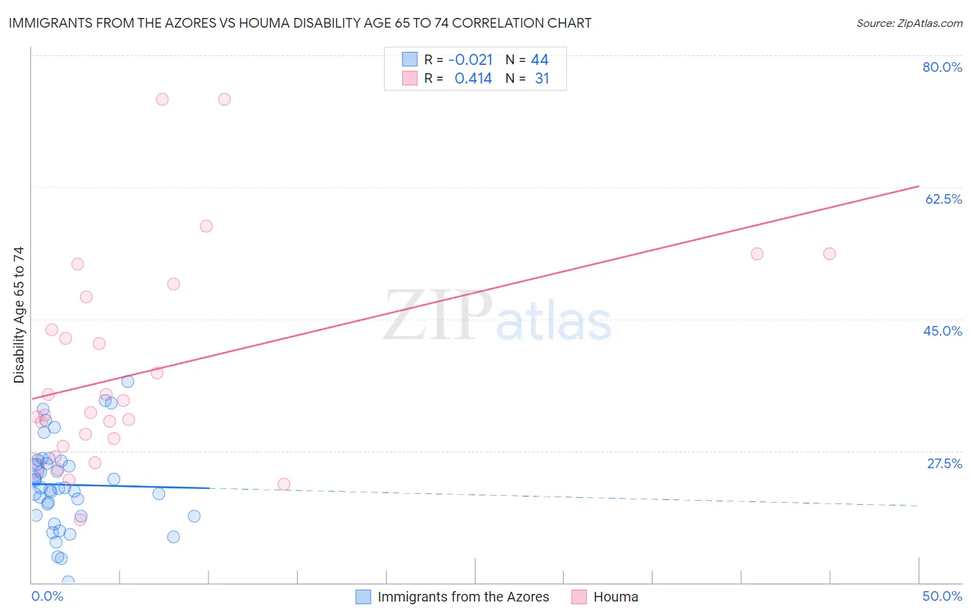 Immigrants from the Azores vs Houma Disability Age 65 to 74