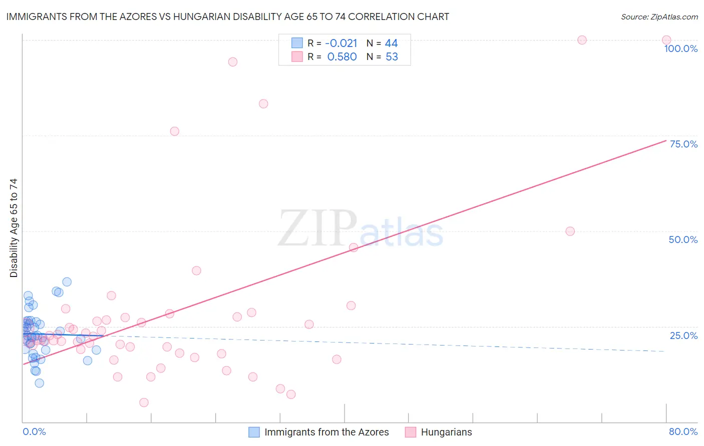 Immigrants from the Azores vs Hungarian Disability Age 65 to 74