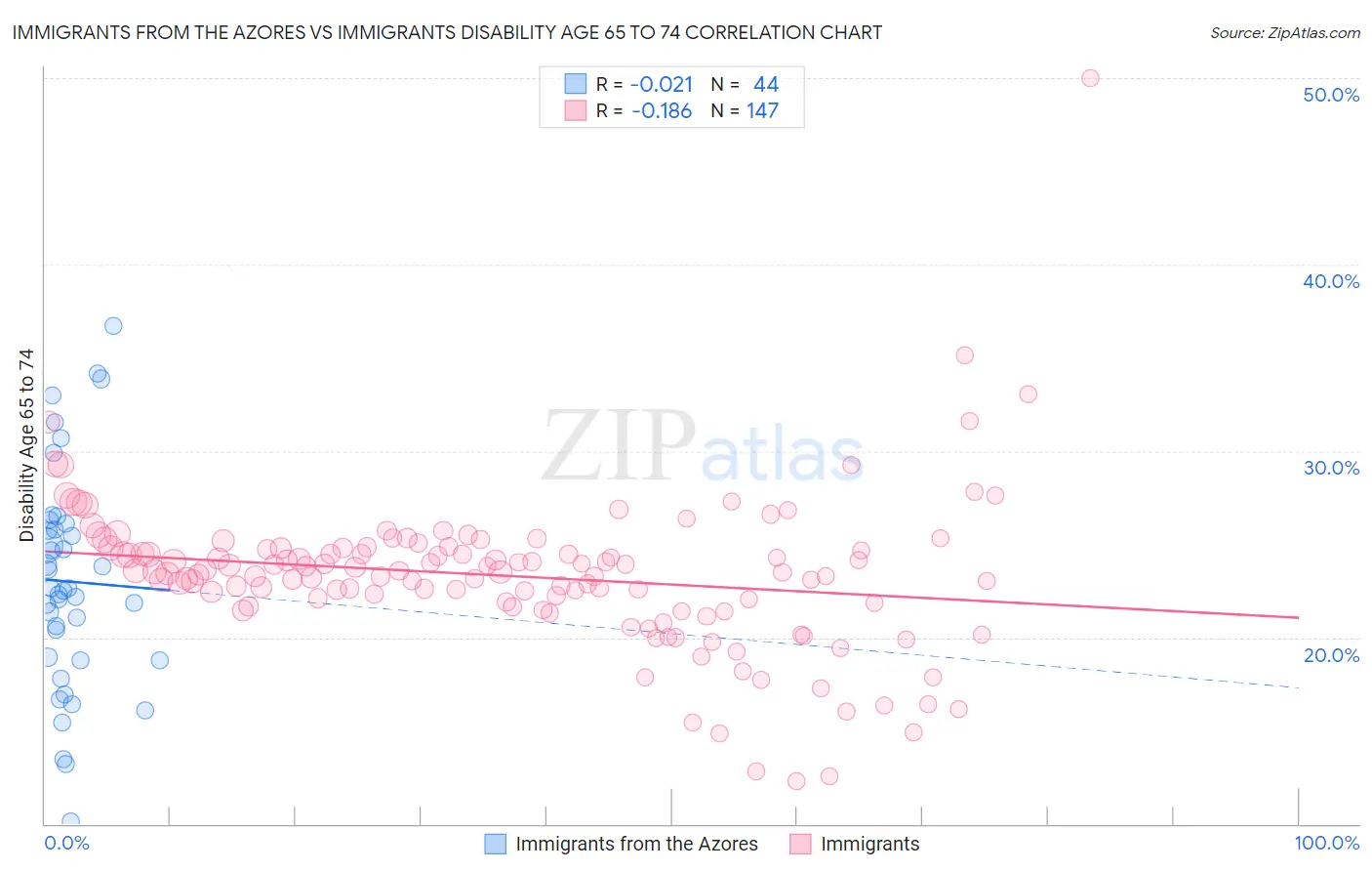 Immigrants from the Azores vs Immigrants Disability Age 65 to 74