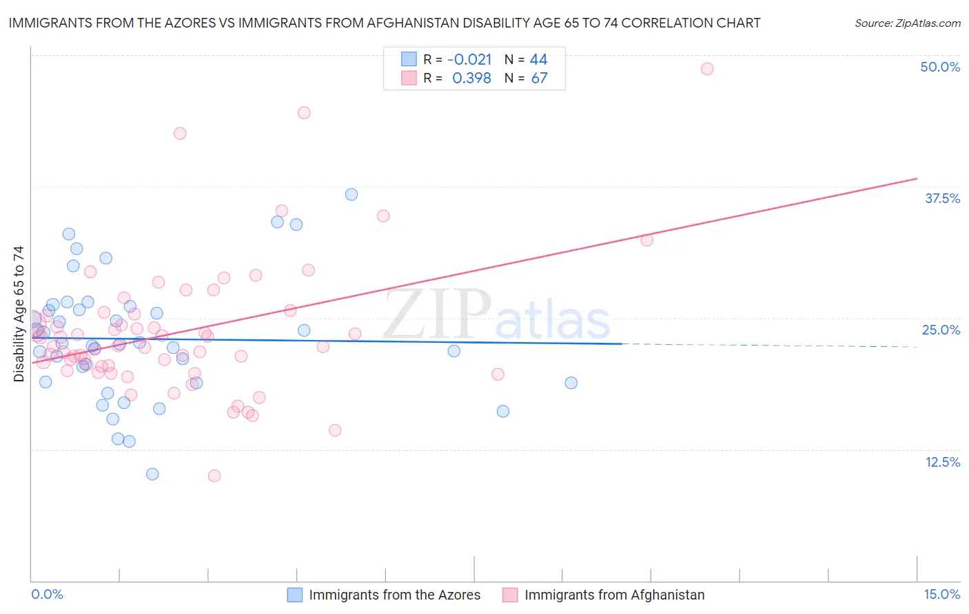 Immigrants from the Azores vs Immigrants from Afghanistan Disability Age 65 to 74