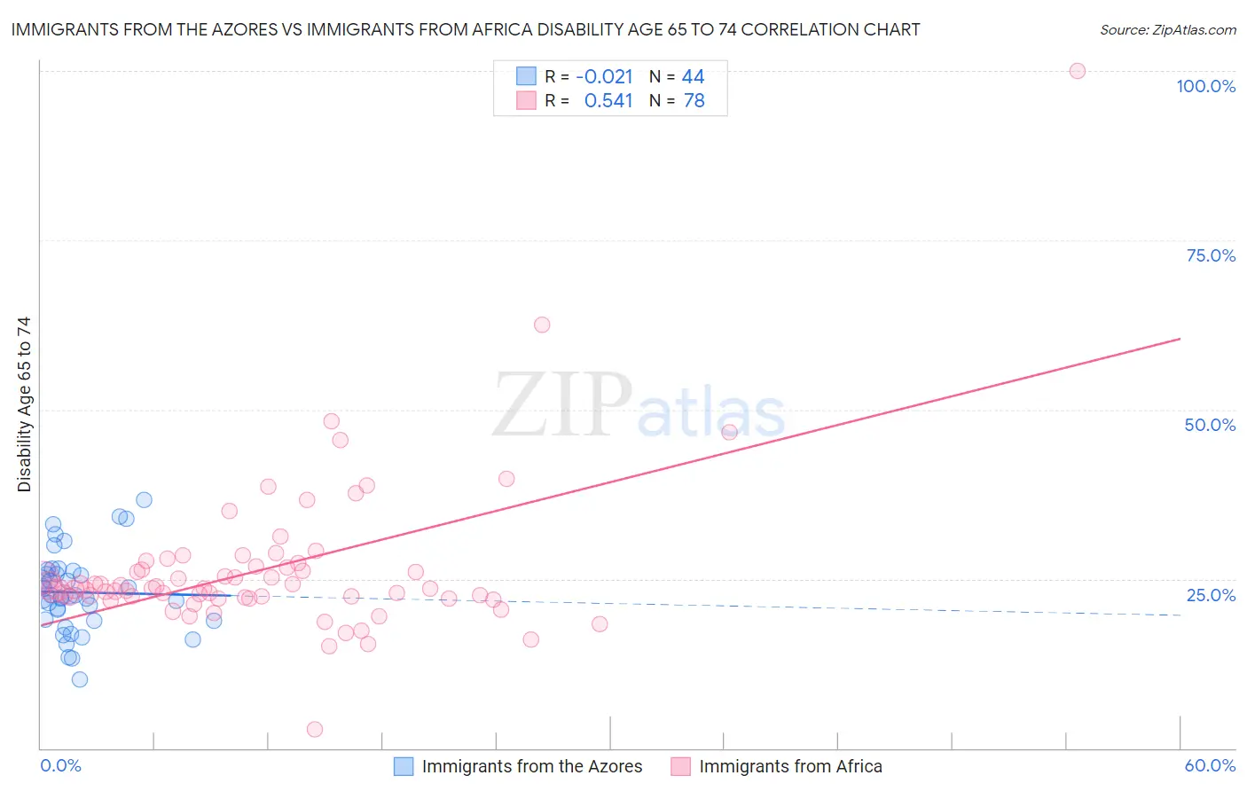 Immigrants from the Azores vs Immigrants from Africa Disability Age 65 to 74