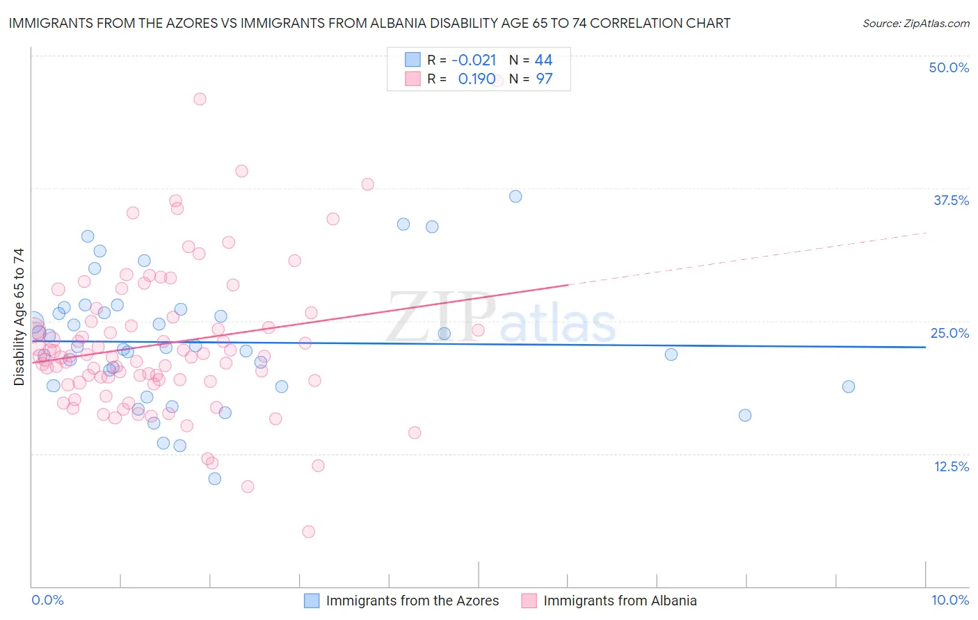 Immigrants from the Azores vs Immigrants from Albania Disability Age 65 to 74