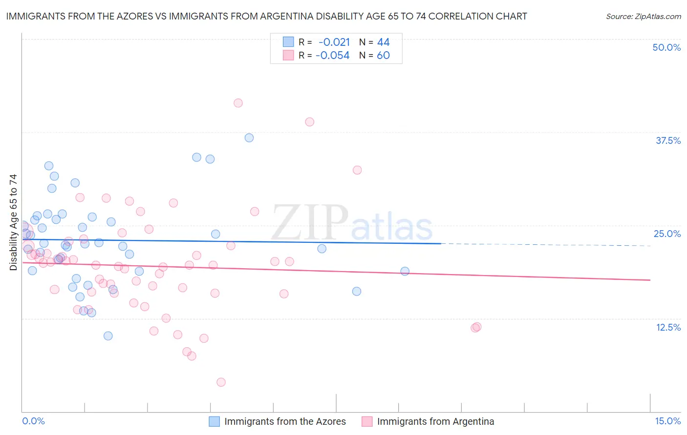 Immigrants from the Azores vs Immigrants from Argentina Disability Age 65 to 74