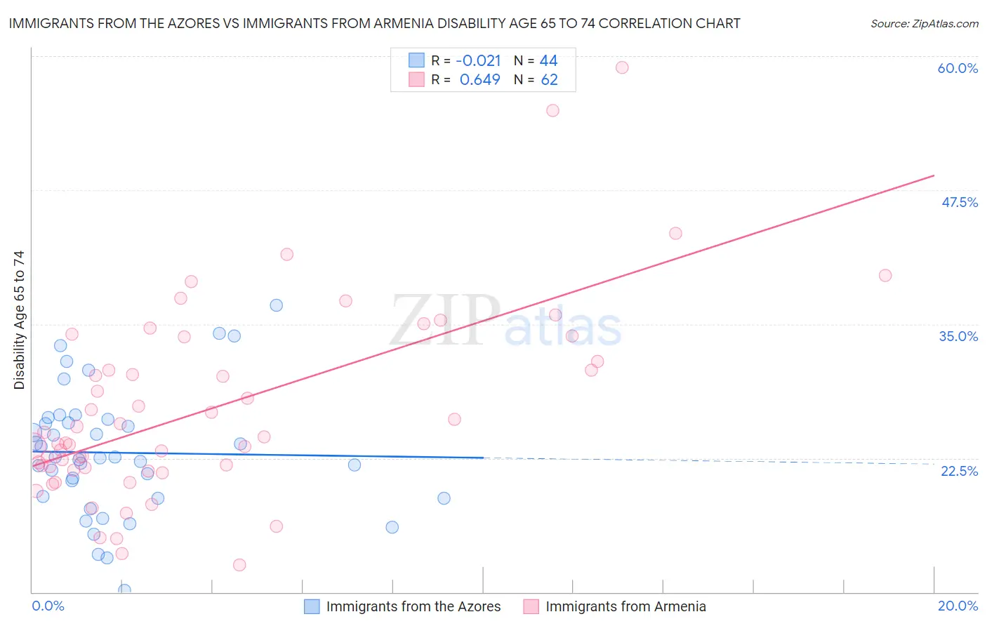 Immigrants from the Azores vs Immigrants from Armenia Disability Age 65 to 74