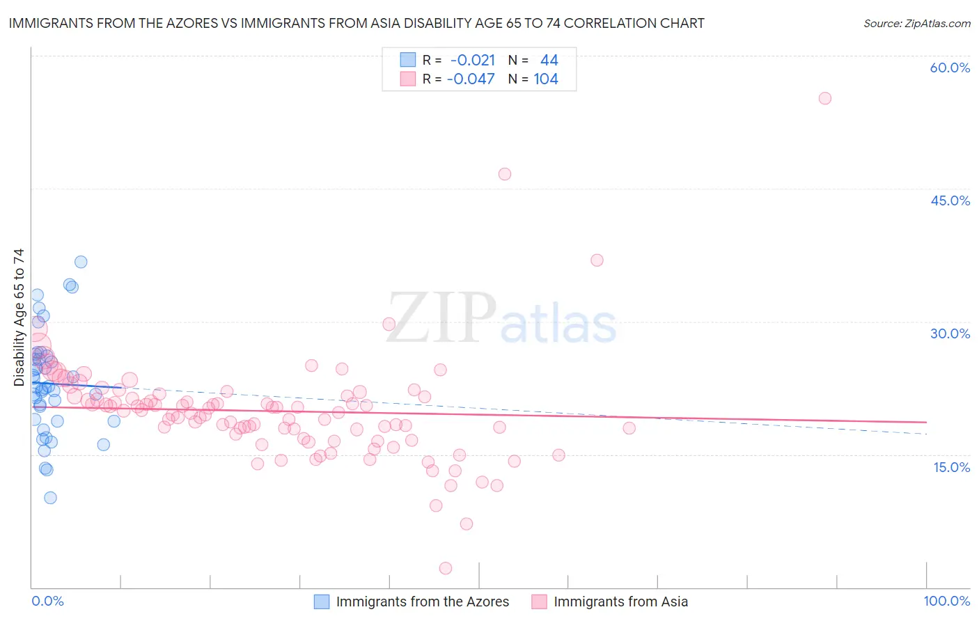 Immigrants from the Azores vs Immigrants from Asia Disability Age 65 to 74